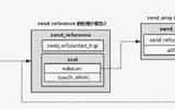 PHP7 垃圾回收机制是什么？