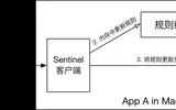 [Spring-Cloud-Alibaba] Sentinel 规则持久化