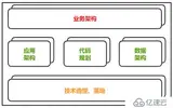 微服务架构案例(06)：通过业务、应用、技术、存储方面，聊聊架构