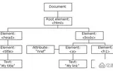 JavaScript DOM是什么？有什么作用