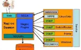 Centos 7安装与配置nagios监控（一）