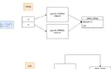 php 5与 php7的变量实现和垃圾回收的区别