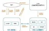 访问cdn获取基本信息有问题该怎么处理