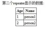 Repeater中DataSource和数据显示总结