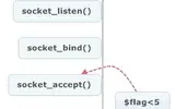 php的Socket通信以及出现的错误