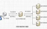 如何直接用keepalived实现企业级WEB的负载均衡高可用性