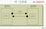 .NET简谈组件程序设计之(初识远程调用)