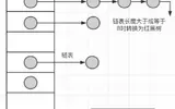 一文搞定HashMap的实现原理和面试