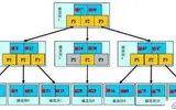 MySQL 索引及优化实战