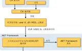 C#和.NET Framework