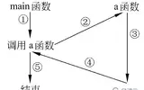 C++函数的一些特性