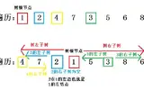 用一棵二叉树的前序遍历结果和中序遍历结果还原这棵二叉树——6