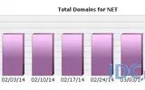 全球.NET域名注册量统计：2月份净减8,053个域名