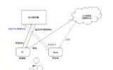 万人直播网络架构与CDN网络